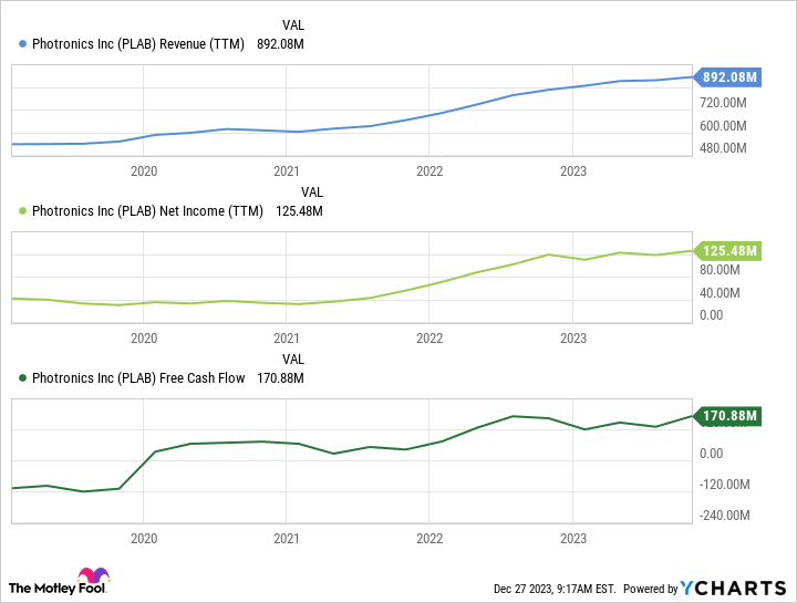 PLAB Revenue (TTM) Chart