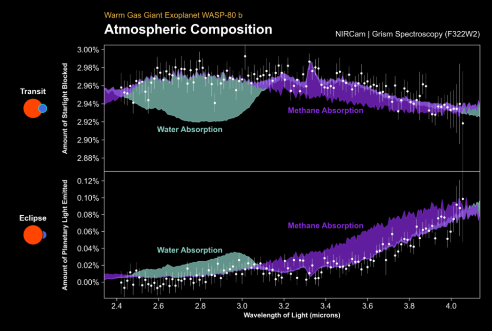 Diagram showing the atmospheric spectrum of WASP-80 b