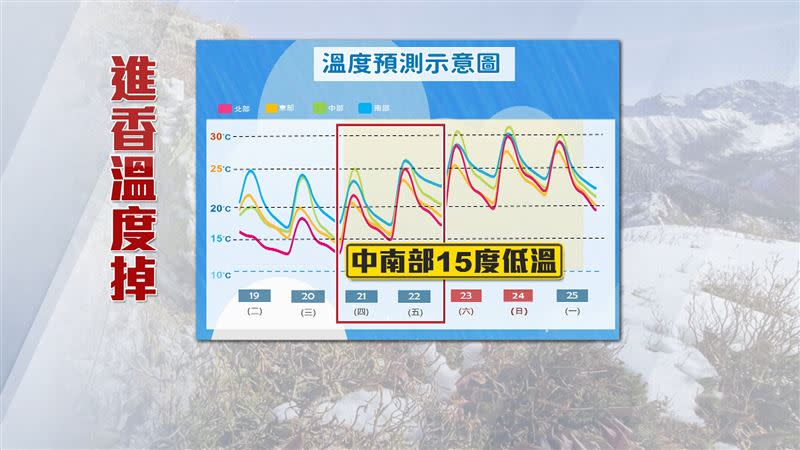 大陸冷氣團要到21日才會減弱。