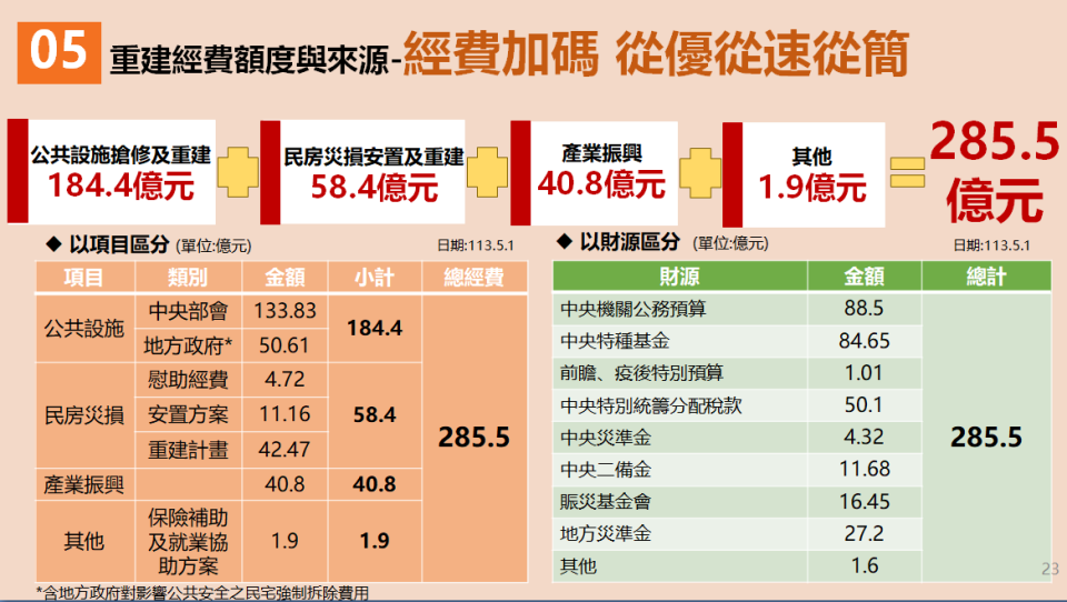 0403震災重建經費額度與來源。   圖：行政院災防辦公室提供