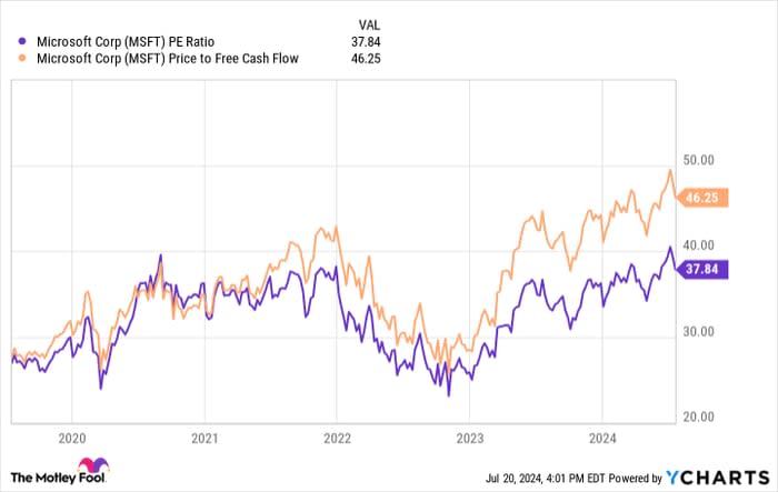 MSFT PE Ratio Chart