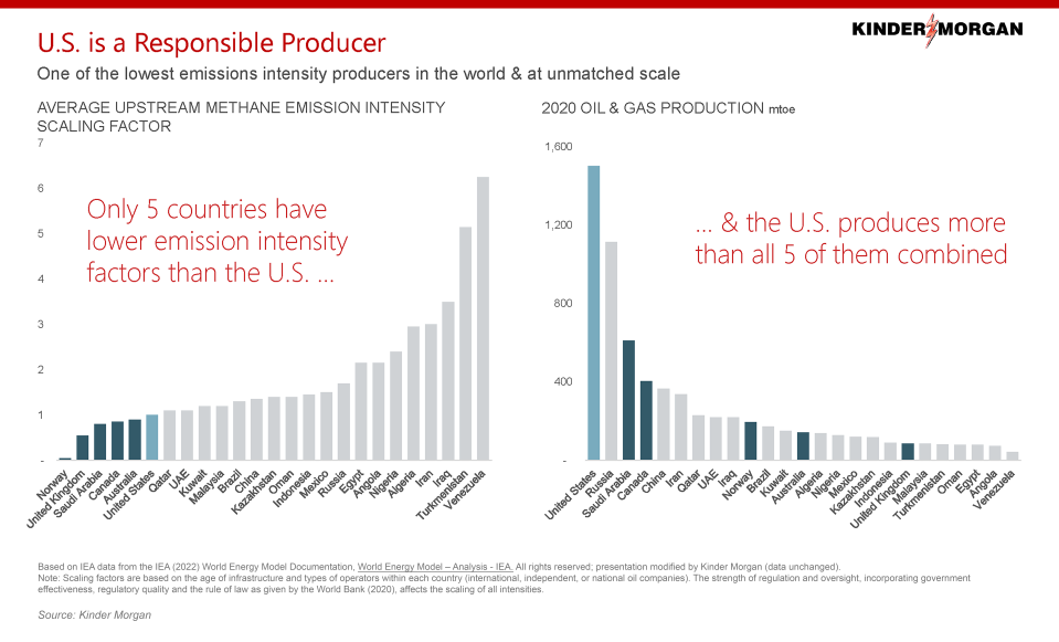 US Is a Responsible Producer