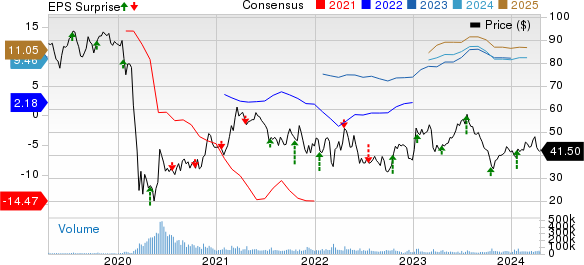 United Airlines Holdings Inc Price, Consensus and EPS Surprise