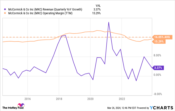 MKC Revenue (Quarterly YoY Growth) Chart