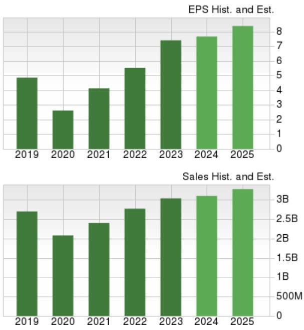 Zacks Investment Research