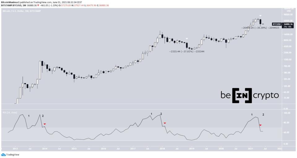 Bitcoin Preis Kurs Chart