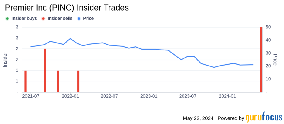 Insider Sale: COO Leigh Anderson Sells 20,000 Shares of Premier Inc (PINC)