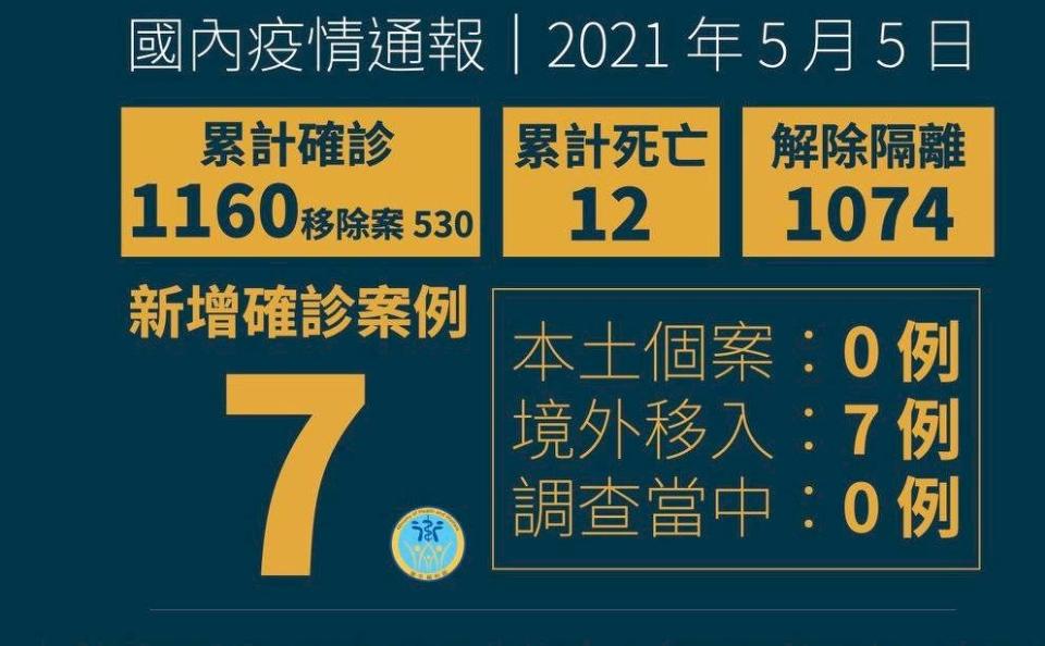 新增 7 例境外移入 COVID-19 病例，自菲律賓、印尼、日本及美國入境。(衛福部臉書)