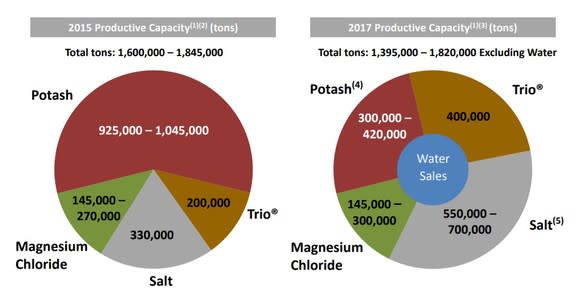 Two pie charts comparing Intrepid Potash's production mix in 2015 and 2017.