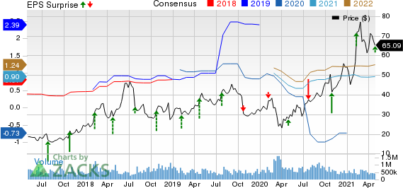 Twitter, Inc. Price, Consensus and EPS Surprise