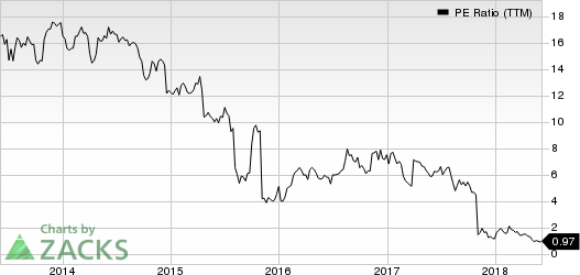 Top Ranked Value Stocks to Buy for June 5th