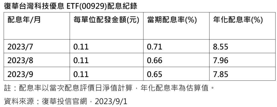 00929配息紀錄。（圖／復華投信）