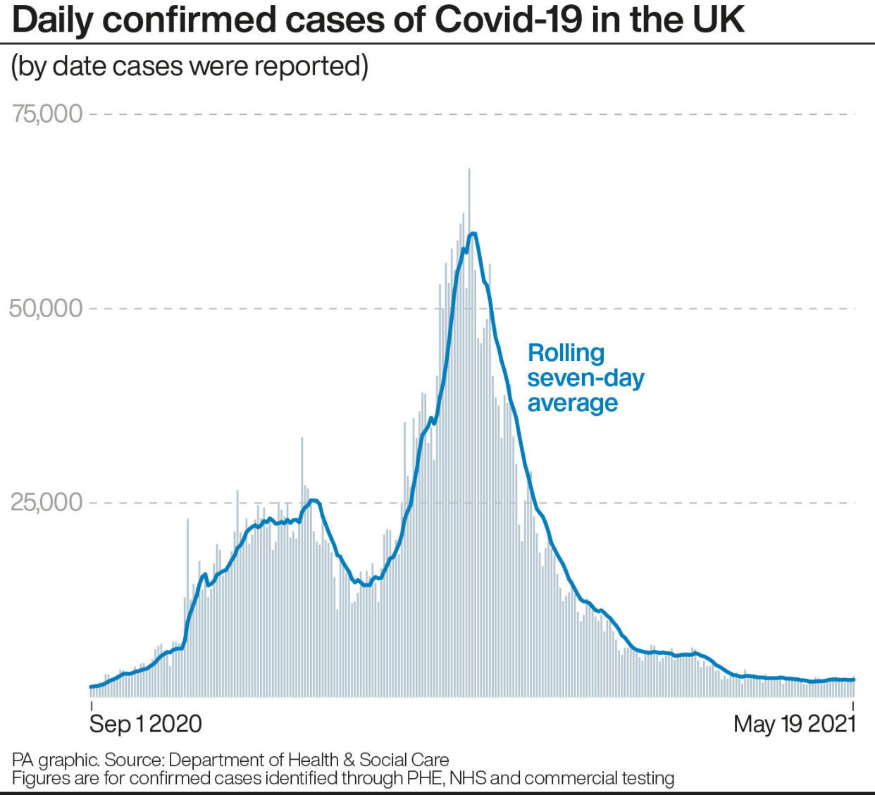 Daily confirmed cases of Covid-19 in the UK. See story HEALTH Coronavirus. Infographic PA Graphics. An editable version of this graphic is available if required. Please contact graphics@pamediagroup.com.