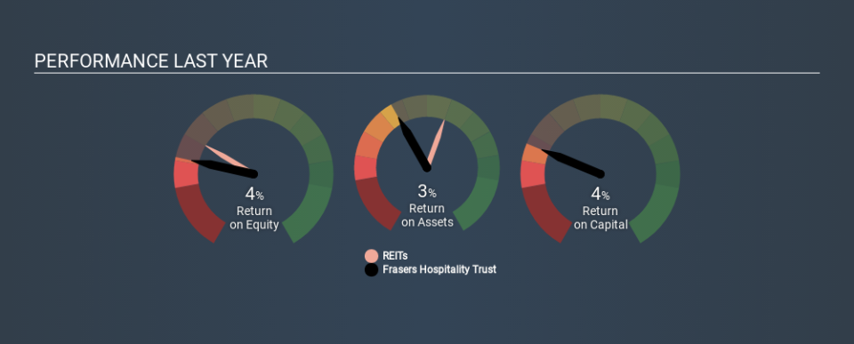 SGX:ACV Past Revenue and Net Income, February 3rd 2020