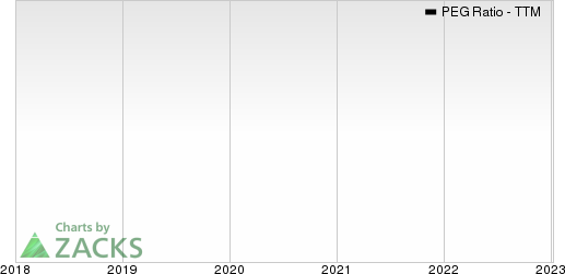 Wolters Kluwer NV PEG Ratio (TTM)