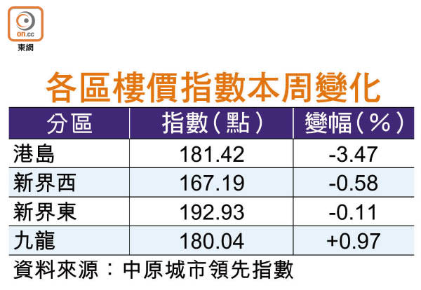 各區樓價指數本周變化