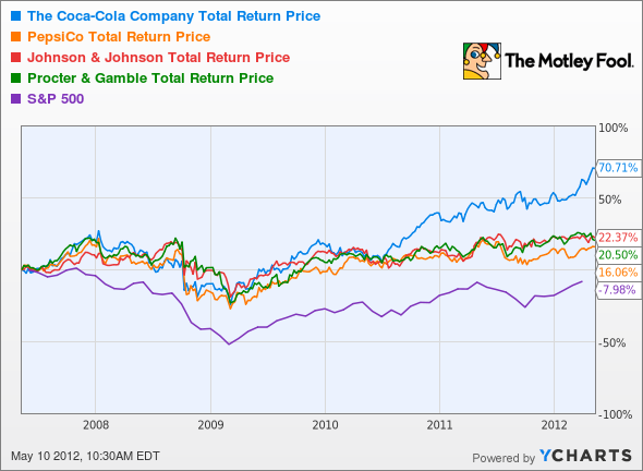 KO Total Return Price Chart