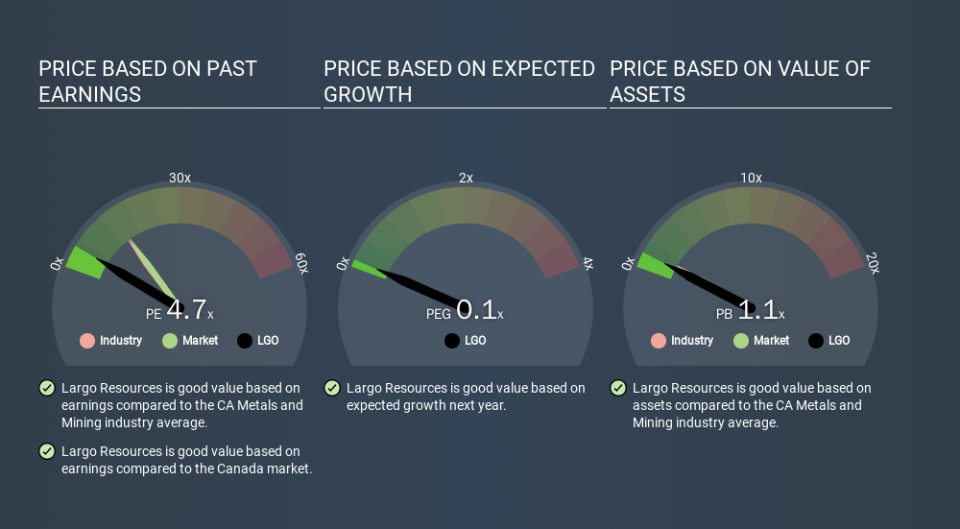 TSX:LGO Price Estimation Relative to Market, March 10th 2020