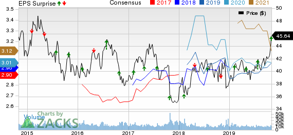 GlaxoSmithKline plc Price, Consensus and EPS Surprise