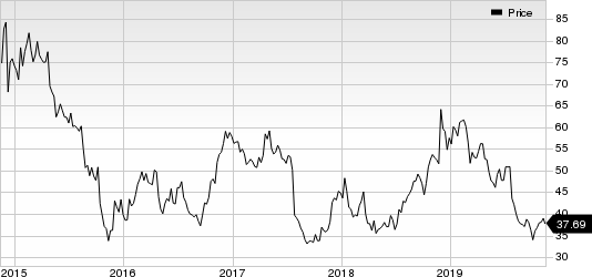 Spirit Airlines, Inc. Price