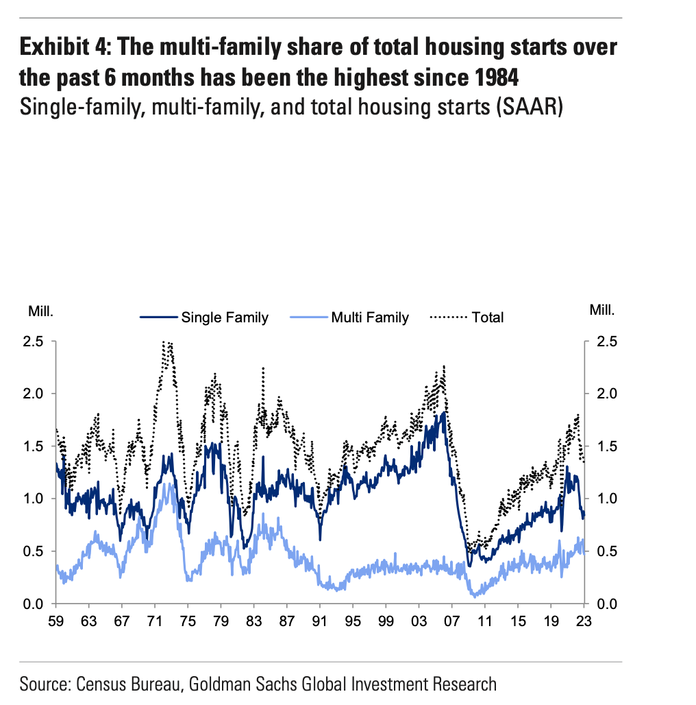 The multi-family share of total housing starts over the past 6 months has been the highest since 1984 Single-family, multi-family, and total housing starts (SAAR)