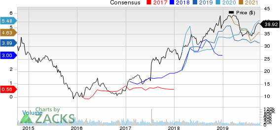 NRG Energy, Inc. Price and Consensus