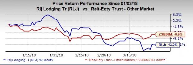 RLJ Lodging (RLJ) will utilize the net proceeds from the divesture of Sheraton Philadelphia to pay off credit facility and for other general corporate purposes.