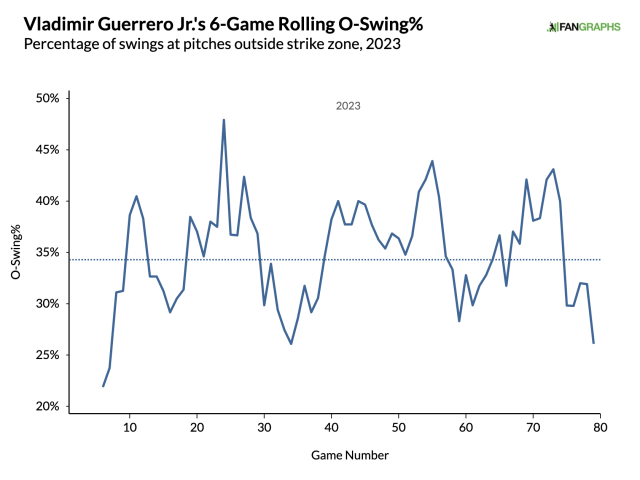 X 上的Sportsnet Stats：「As seen on @timandfriends #WeAreBlueJays Vladimir  Guerrero Jr. leads the American League in several offensive categories.   / X