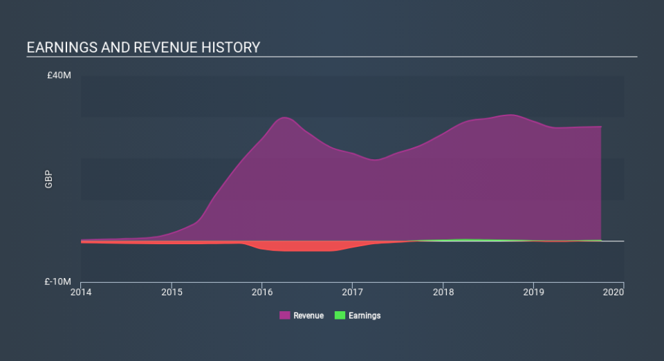 AIM:TAVI Income Statement, March 9th 2020