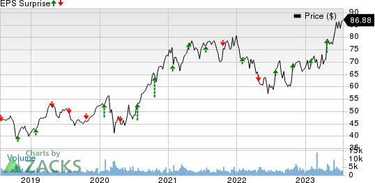 Graco Inc. Price and EPS Surprise