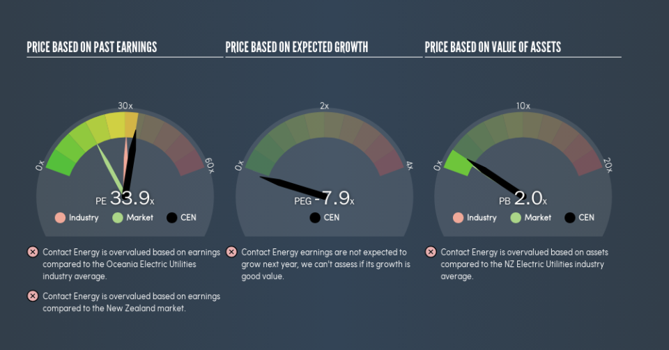 NZSE:CEN Price Estimation Relative to Market, August 1st 2019