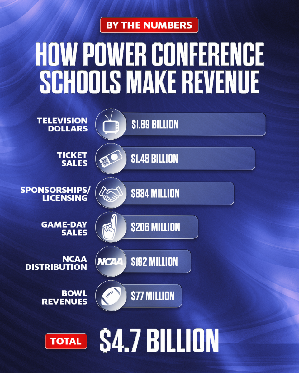 How power conference schools make revenue. (Amy Monks/Yahoo Sports)