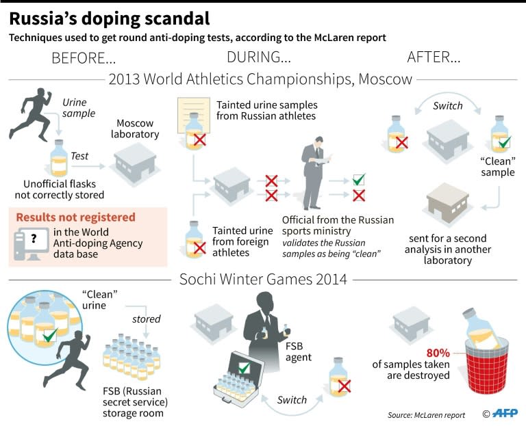 The Russia doping scandal