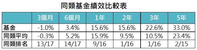 資料來源：MorningStar，「鉅亨買基金」整理，績效以美元計算至2021/4/30。同類基金為台灣核備可銷售之亞洲高收益債券類別主級別基金。此資料僅為歷史數據模擬回測，不為未來投資獲利之保證，在不同指數走勢、比重與期間下，可能得到不同數據結果。