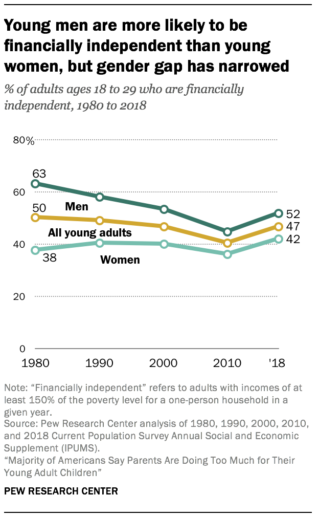 Young men are more likely to be financially independent than young women, but gender gap has narrowed