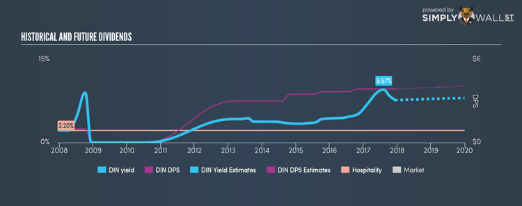 NYSE:DIN Historical Dividend Yield Dec 11th 17