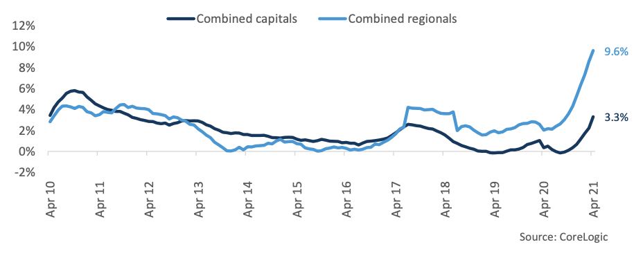 Rolling annual growth in hedonic rental index. (Source: CoreLogic)