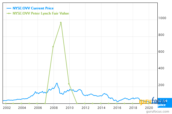 5 Undervalued Stocks Below the Peter Lynch Value