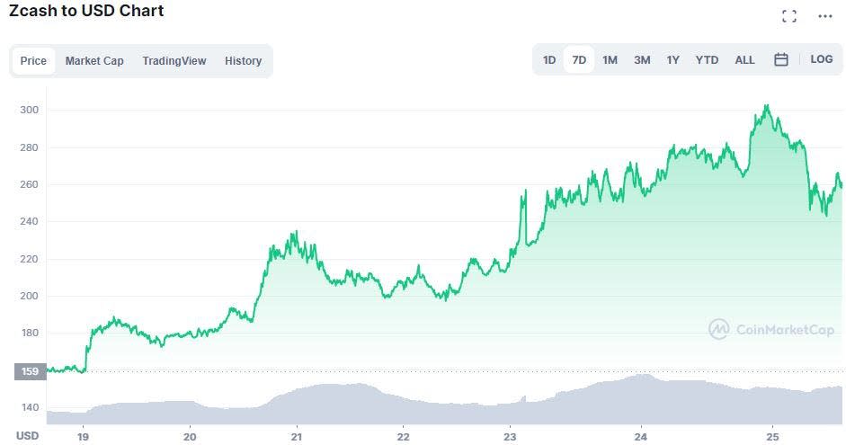 Zcash chart