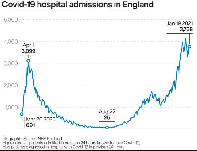 Covid-19 hospital admissions in England