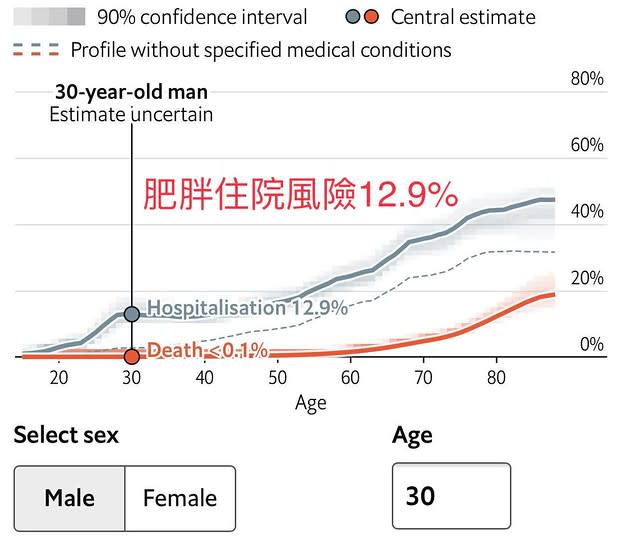 肥胖讓住院比例提升至12.9％