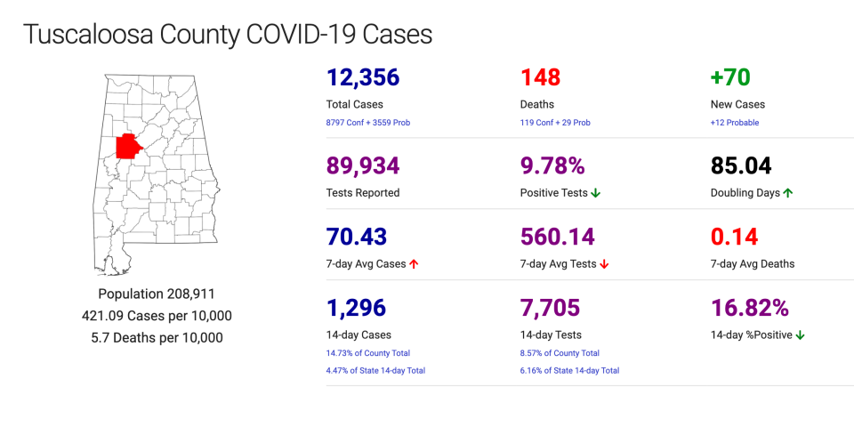 A Saturday breakdown for Tuscaloosa County COVID-19 cases provided by Bamatracker.com, an independent COVID-19 data aggregator widely used across Alabama by public officials (Image via Bamatracker.com)