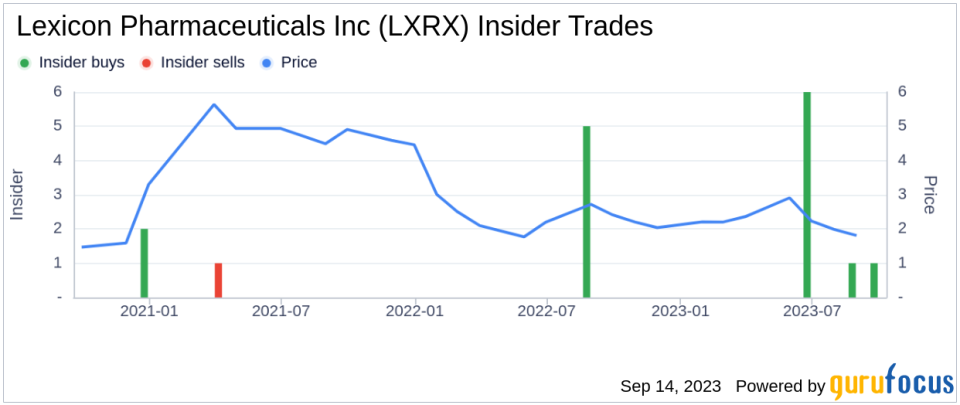 Insider Buying: Jeffrey Wade Acquires 10,000 Shares of Lexicon Pharmaceuticals Inc (LXRX)