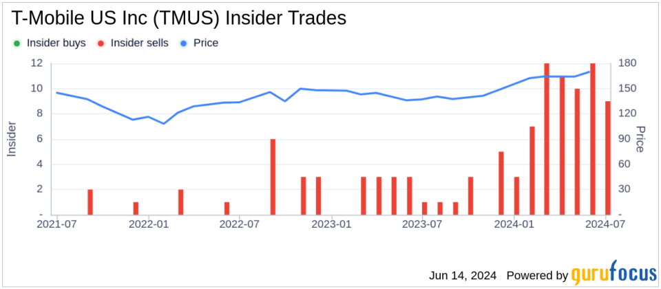 Insider Sale: Telekom Deutsche Sells Shares of T-Mobile US Inc (TMUS)