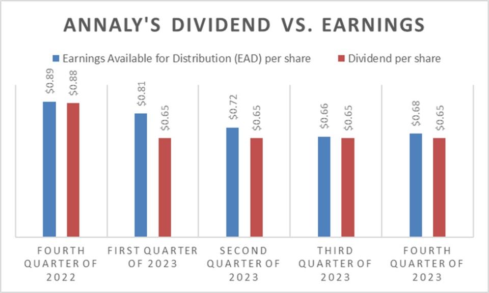 A chart showing Annaly's falling earnings.