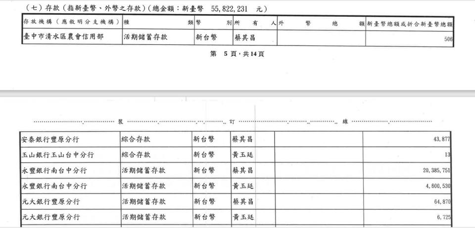 蔡其昌有5000多萬元存款。翻攝財產申報表