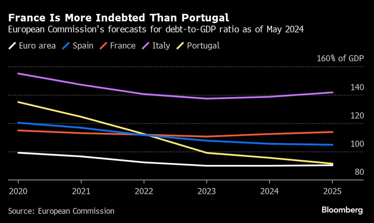 French Bond Rout Upends Hierarchy in Europe’s Debt Markets