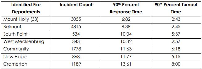 This chart shows how Belmont stacks up to neighboring fire departments, including Community in north Belmont.