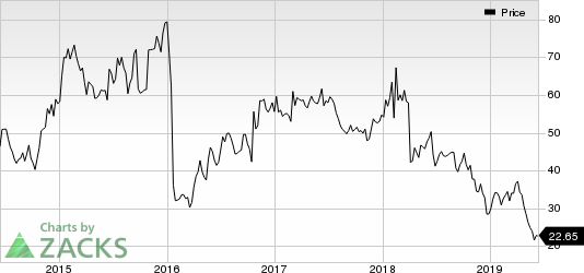 Alkermes plc Price