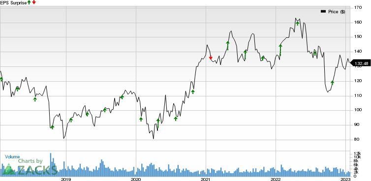 Packaging Corporation of America Price and EPS Surprise